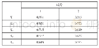 《表6 旋转成份矩阵a：广西城市创新绩效评价研究——基于城市创新体系的视角》