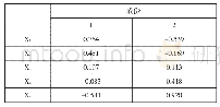 表7 成份得分系数矩阵