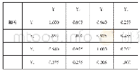 《表8 产出指标的相关矩阵》