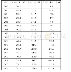 表1 2002—2018年我国农产品进出口贸易额