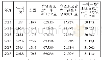 《表3 2013—2018年我国对“一带一路”和东盟地区农产品出口贸易额（单位：亿美元）》