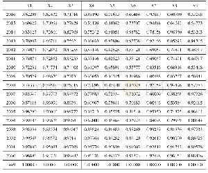 表6 灰色关联系数矩阵：基于灰色关联度的青海省物流业影响因素分析