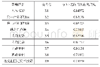 表7 各影响因素与货运周转量X0之间的灰色关联度