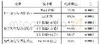 《表1 模型检验结果：教育投入对居民收入递增效应的实证研究——以武陵山片区为例》