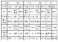 表5 小麦进口来源及份额