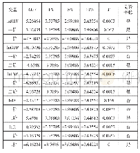 《表1 单位根检验结果：苏州城乡居民储蓄影响因素的实证分析》