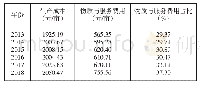 表1 山东省棉花每亩生产成本及构成（2013—2018年）