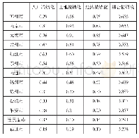 表3 2018年江苏省各市人口、土地和经济城镇化及其耦合协调度评价结果