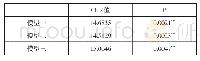 《表5 各模型的Hausman检验结果》