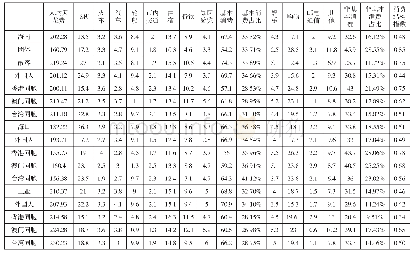 表1 1 入境过夜游客在海南省人均天花费构成（按外国人、港澳台胞分组）