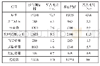 表3 棉纺企业32支纱生产平均成本（元/吨）