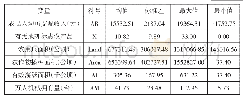 表1 2017年山东省17市基本情况统计