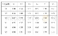 表2 指标变量间的相关系数矩阵