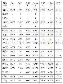 表5 山东省各地市2011—2017年的规模效率表