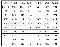 表3 标准样品测定结果：产品市场竞争、财务柔性与企业价值关系研究——基于中国制造业上市公司的经验证据