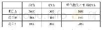 表1 三个备选项目需要的投资额和单位投资产生的EVA（单位：万元）