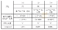 表2 宁波市区县房价对企业创新的影响（替换被解释变量）