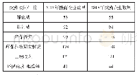 表3 重污染行业上市公司环境财务绩效信息披露内容