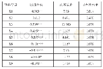 表3 二元Logistic模型估计结果