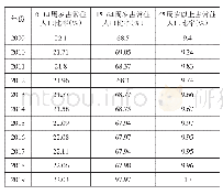 表2 广西人口年龄结构分布统计表