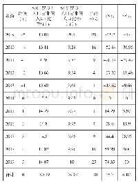 表4 2009—2019广西60周岁以上人口和65周岁以上人口占常住人口比率表