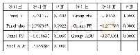 表3 面板Pedroni协整检验结果