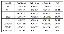 《表4 全国31个省份面板数据不变系数模型的实证结果》