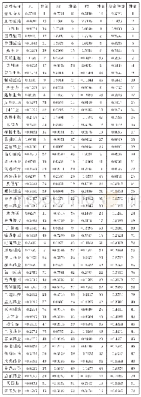 表6 医药行业上市公司社会责任综合得分与排名