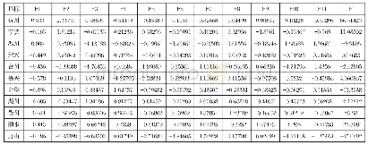 表4 各城市因子得分结果（2017）——区域经济高质量发展评价排名结果