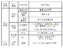 表1 绿色金融生态效率评价指标体系