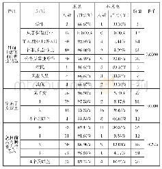 表2 中年群体影响因素：人口老龄化背景下我国长期护理保险需求的影响因素探析——以广州为例