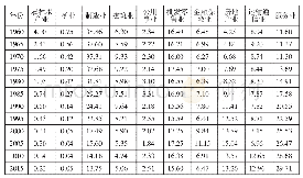 表1 1960—2015年东京都市圈产业结构变化摘要