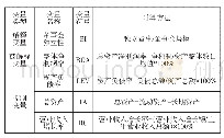 表1 变量定义及计算：高科技企业董事会独立性对企业绩效的影响研究