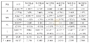 表6 绿色信贷总额对我国五大行净息差（NIM）影响的回归结果