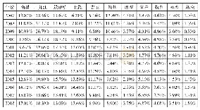 表1 2007—2018年各城市对江西旅游外汇收入的贡献