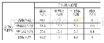 表3 子代获得高等教育组代际收入的转换矩阵