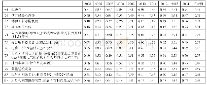 表1 中日知识产权密集产业内贸易GL指数