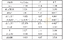 表2 技术进步对产业结构高度化影响的回归结果