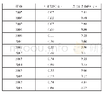 表6 2005—2018年中国、新加坡金融服务贸易IMS