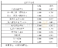 表3 共同度检验结果：农村商业银行风险的多层面系统评价