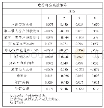 表5 成分得分系数矩阵：农村商业银行风险的多层面系统评价