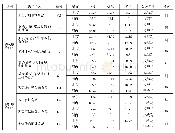 表3 北京和河内消费者的购买行为（单位：%）