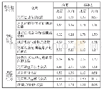 《表4 北京与河内消费者购买行为的统计描述》