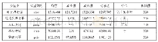 表1 描述性统计：驱动中国电力消费变迁的影响因素探究