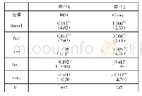 表3 新能源汽车行业中股权结构与公司绩效、公司成长性回归结果