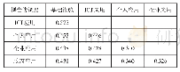 表5 耦合协调度值：数字经济发展评价研究——以云南省为例