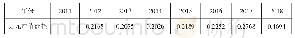 表4 绍兴市规模以上纺织行业万元产值能耗（单位：吨标准煤/万元）