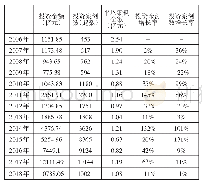 表1 2006—2018年我国股权投资市场投资端情况分析