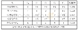 《表8 C6-C10判断矩阵及权重》