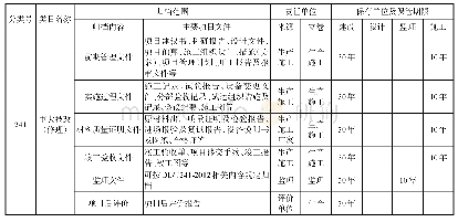 表1 国家能源集团泰州发电有限公司重大技改项目文件材料归档范围和档案保管期限表